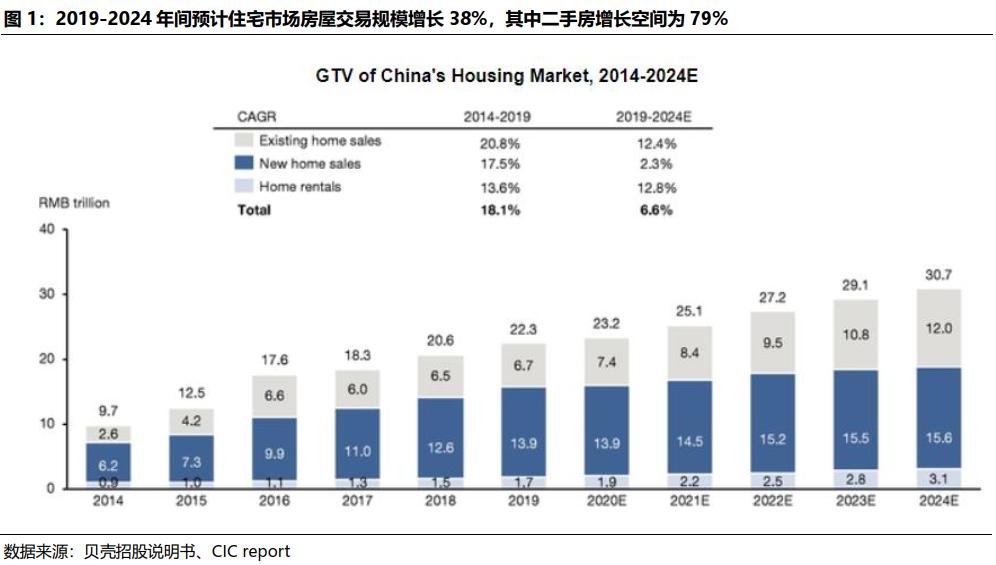 贝壳找房每天成交数据是真的吗,国君研产业视察