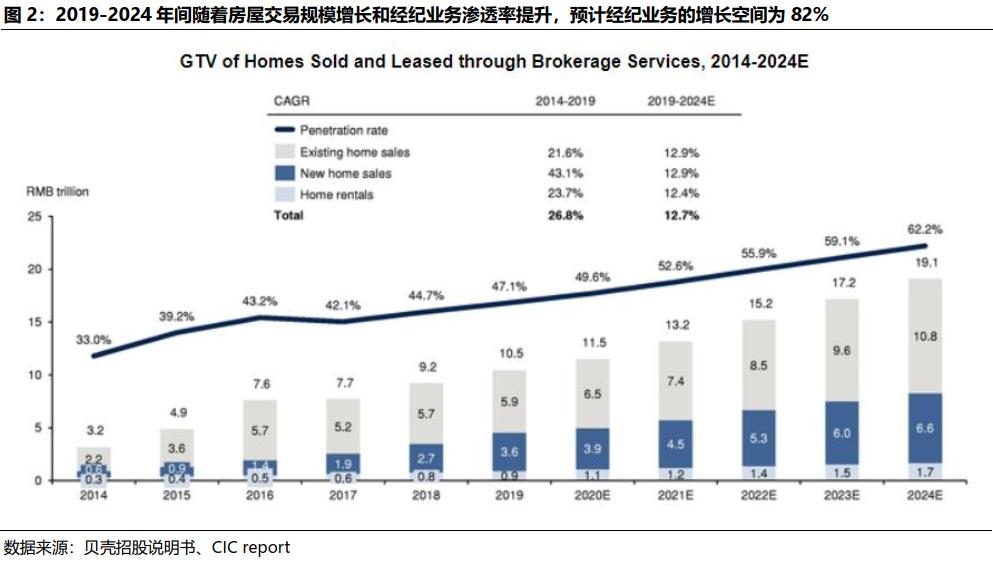 贝壳找房每天成交数据是真的吗,国君研产业视察