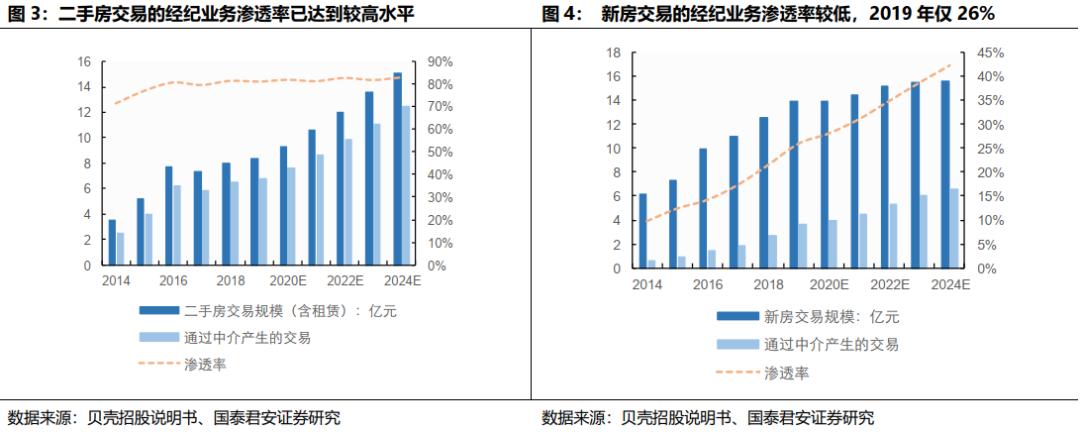 贝壳找房每天成交数据是真的吗,国君研产业视察