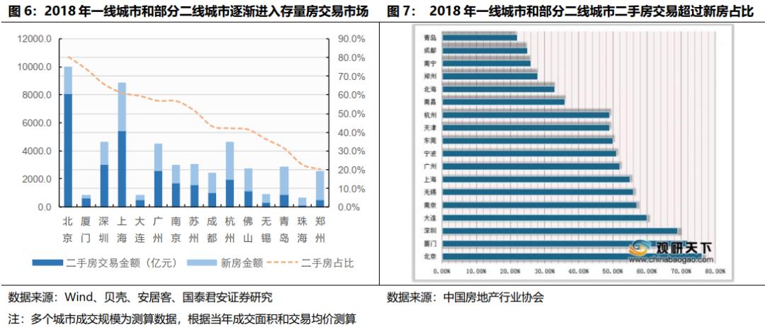 贝壳找房每天成交数据是真的吗,国君研产业视察