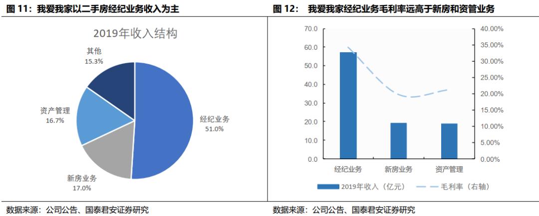 贝壳找房每天成交数据是真的吗,国君研产业视察