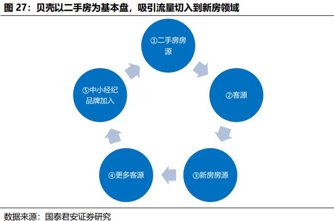 贝壳找房每天成交数据是真的吗,国君研产业视察