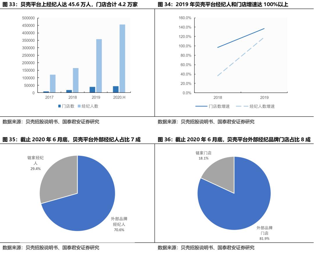 贝壳找房每天成交数据是真的吗,国君研产业视察