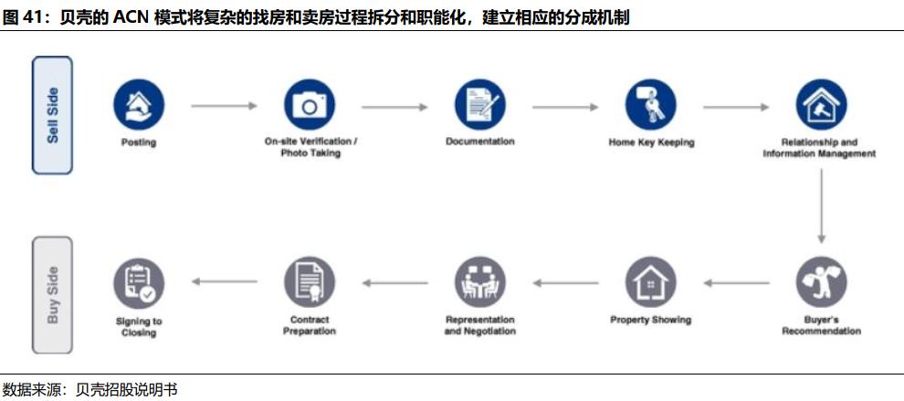 贝壳找房每天成交数据是真的吗,国君研产业视察