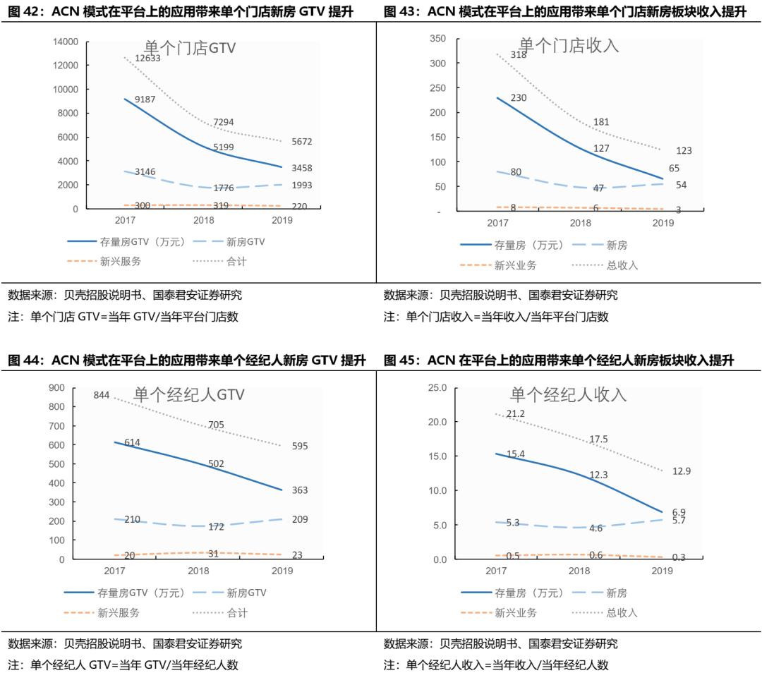 贝壳找房每天成交数据是真的吗,国君研产业视察