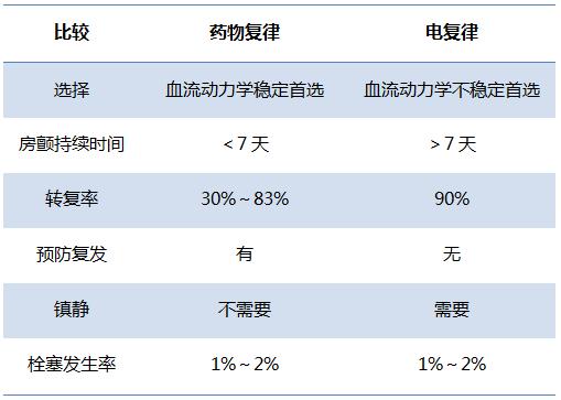 抗心律失常最好的中成药,房颤手术前要停抗心律失常药物