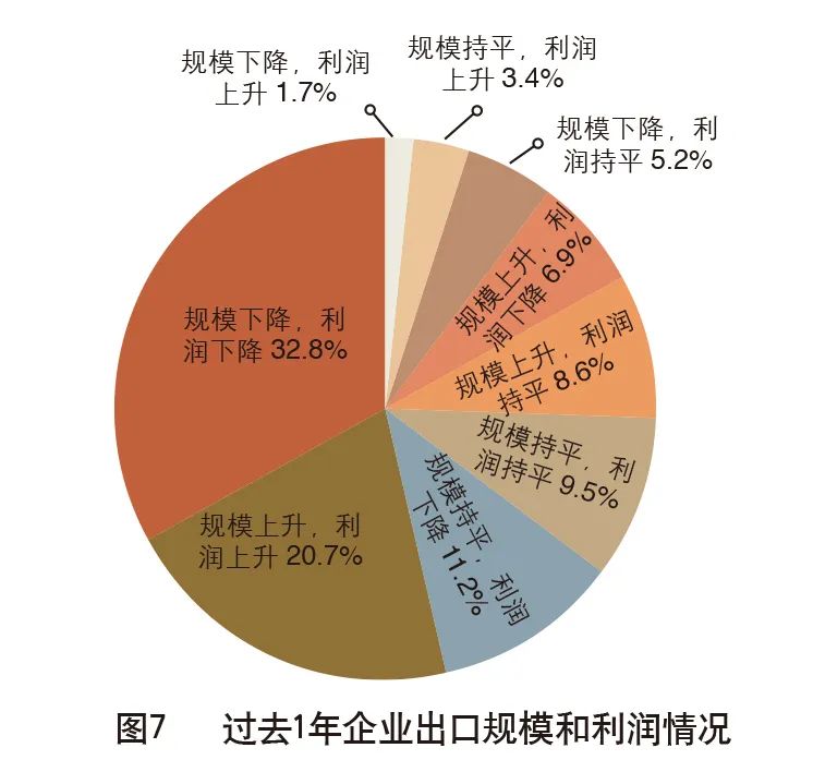 外贸业生存现状,外贸企业今年现状