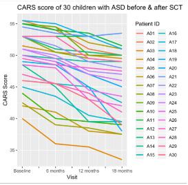 程洪斌干细胞移植自闭症,干细胞尖端研究成果