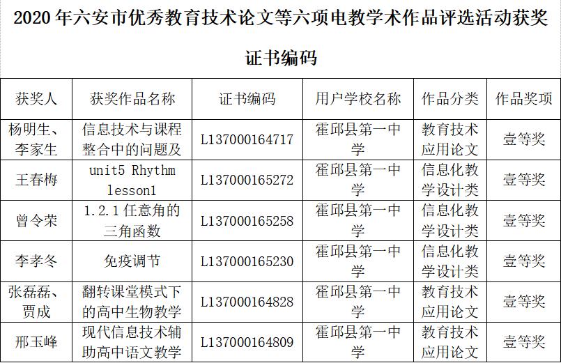 霍邱一中颁奖,恭喜霍邱县199名师生获得省级奖项