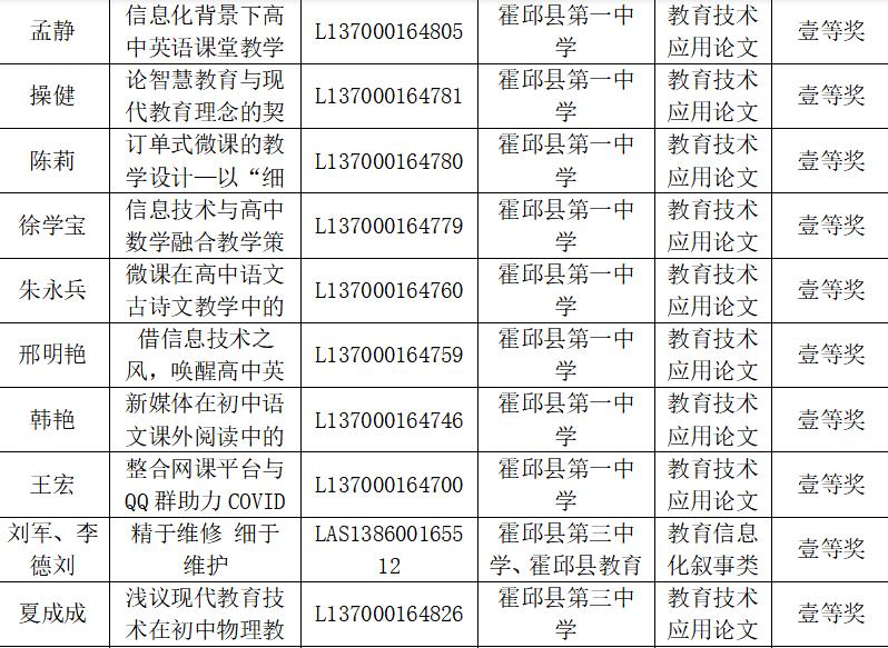 霍邱一中颁奖,恭喜霍邱县199名师生获得省级奖项