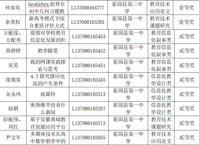 霍邱一中颁奖,恭喜霍邱县199名师生获得省级奖项
