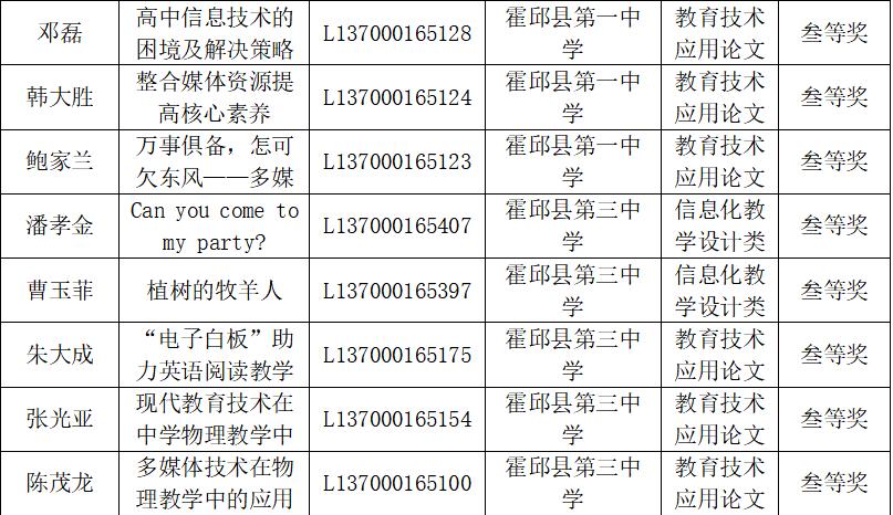霍邱一中颁奖,恭喜霍邱县199名师生获得省级奖项