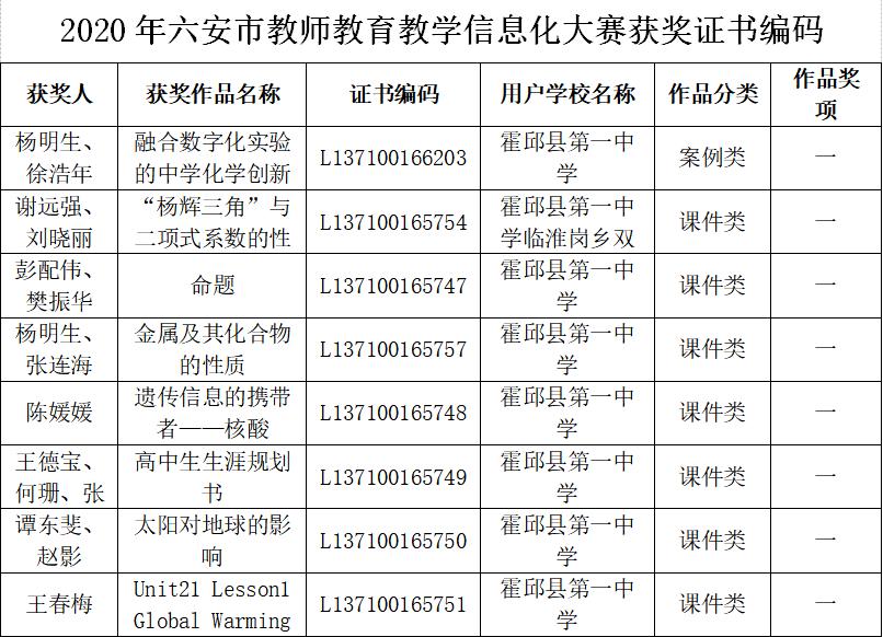 霍邱一中颁奖,恭喜霍邱县199名师生获得省级奖项