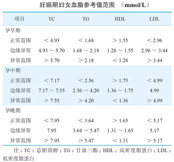 孕妇高血脂要吃药吗,孕妈妈血脂高该关注什么