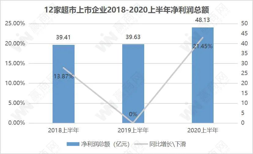 超市们这份成绩单，其他业态慕了...