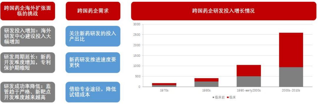 「招银研究｜行业深度」生物医药之研发生产外包服务篇——行业高增长期，产业链延伸及信息化是重要发展方向