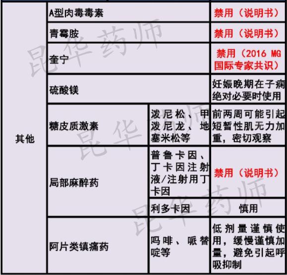昆华药师,重症肌无力禁用或慎用药品