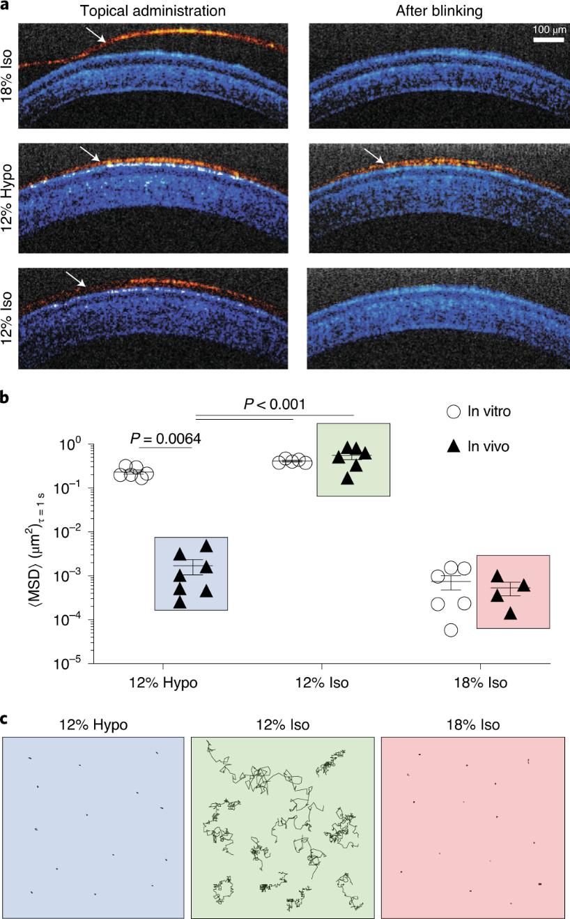 《Nature》子刊：眼睛疲劳得了干眼症？关于滴眼液的药物递送研究来啦