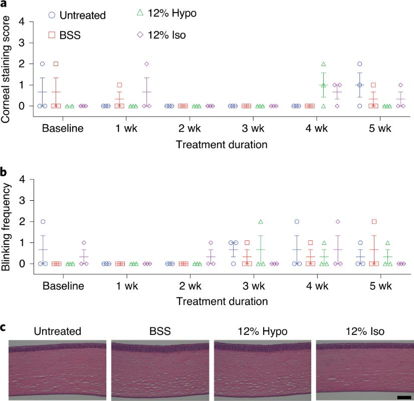 《Nature》子刊：眼睛疲劳得了干眼症？关于滴眼液的药物递送研究来啦
