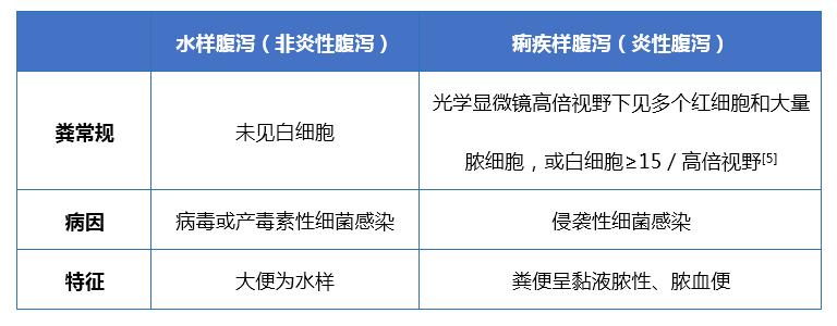 成人急性感染性腹泻诊疗专家共识,急性感染性腹泻