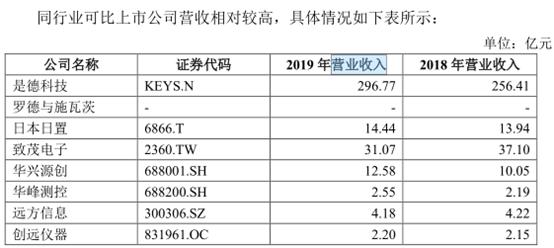 同惠电子体量小，毛利率持续降落，想上精选层