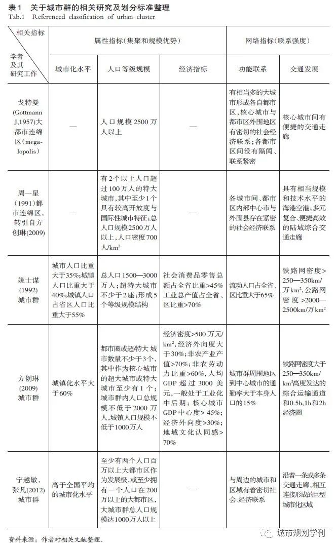 张艺帅赵民程遥|我国城市群的识别、分类及其内部组织特征解析——基于“网络联系”和“地域属性”的新视角