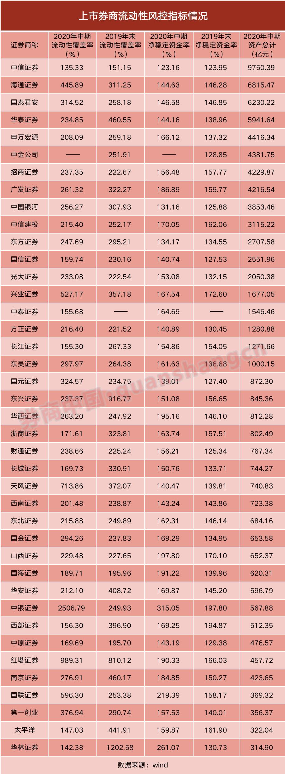 A股行情再起，券商流动性再度偏紧？中信证券曾一度跌破预警线，艺高人胆大还是打法激进？券业应如何应对