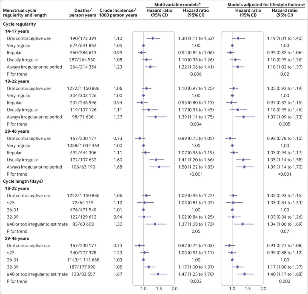 BMJ：大姨妈乱来要当心！随访24年研究发现，月经周期不规律或周期超过40天，与过早死亡风险最高增加40%相关丨临床大发现