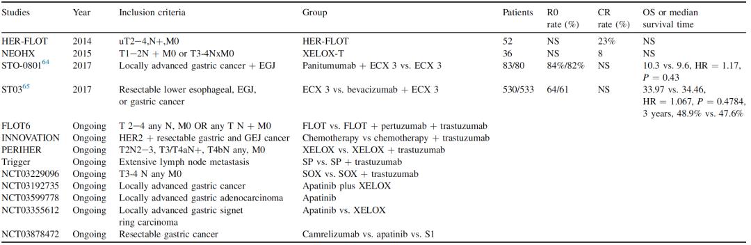 胃癌新辅助指征,胃癌晚期新辅助化疗效果非常好