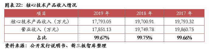 泰祥股份核心技术,833874泰祥股份