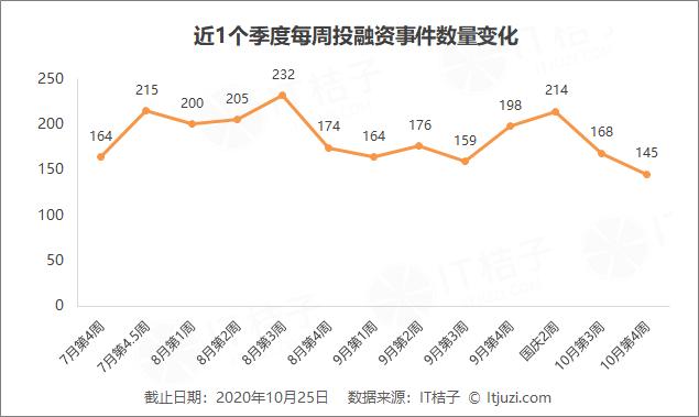 百度战略投资电商直播服务商「卡美啦」；叮当快药完成10亿元B+轮融资丨IT桔子周报