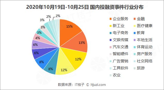 百度战略投资电商直播服务商「卡美啦」；叮当快药完成10亿元B+轮融资丨IT桔子周报