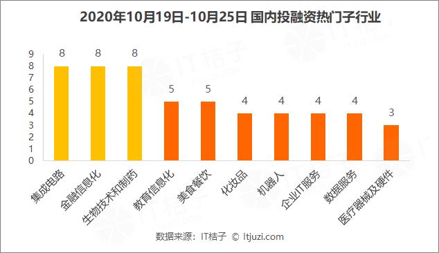 百度战略投资电商直播服务商「卡美啦」；叮当快药完成10亿元B+轮融资丨IT桔子周报