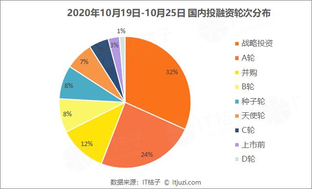 百度战略投资电商直播服务商「卡美啦」；叮当快药完成10亿元B+轮融资丨IT桔子周报