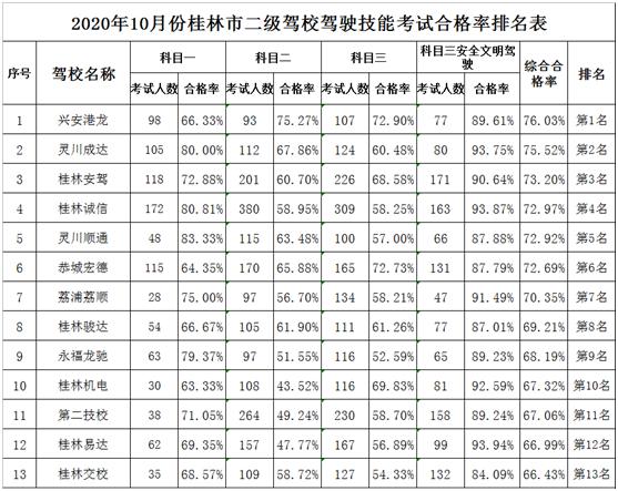 桂林驾校科目二三四七天过,桂林驾考科目二绿色通道