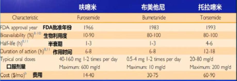 指南解读心衰时利尿剂怎么用,心力衰竭强心利尿药物如何使用