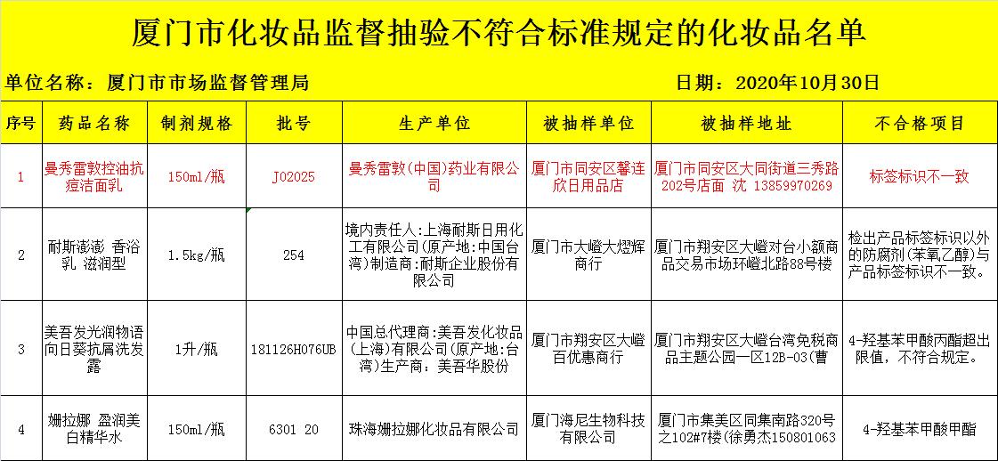 2020曝光不合格化妆品,2023年化妆品通报不合格产品