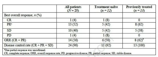 新药Tivozanib联合纳武利尤单抗治疗肾细胞癌，有效率达56%