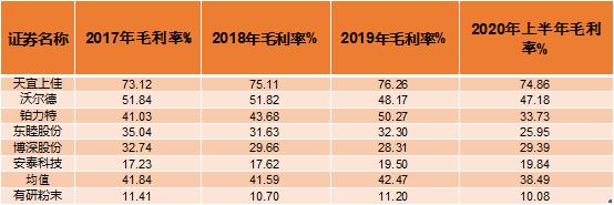 有研粉材事迹,有研粉材公司的财务分析