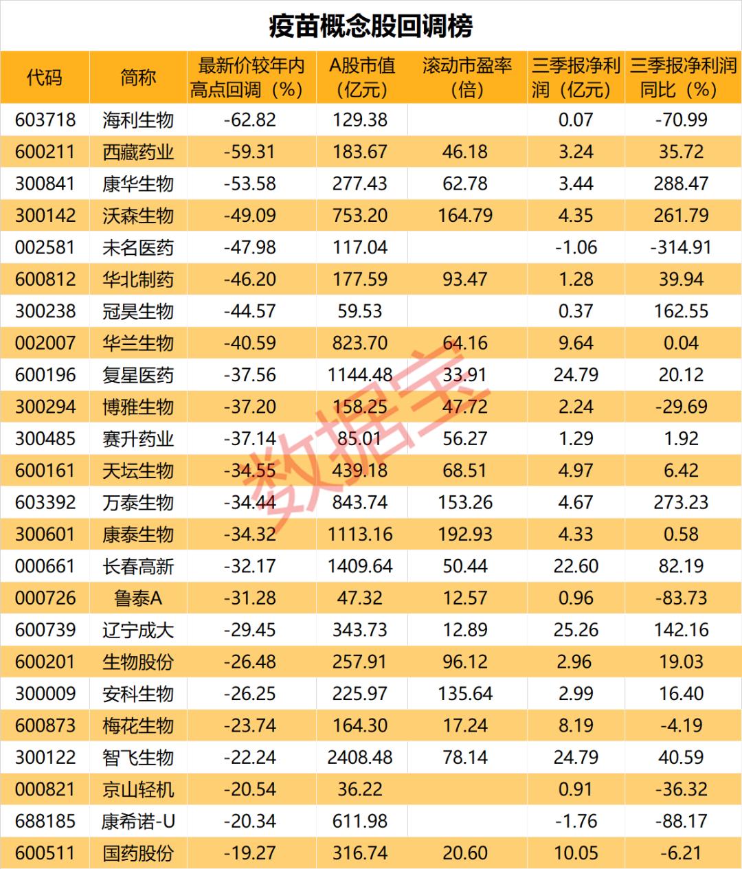 严峻！拜登组建团队抗击新冠疫情，欧美6国貂养殖场现新冠病毒，联合国呼吁恢复常规疫苗接种，需求大幅超预期！疫苗概念股回调榜单来了