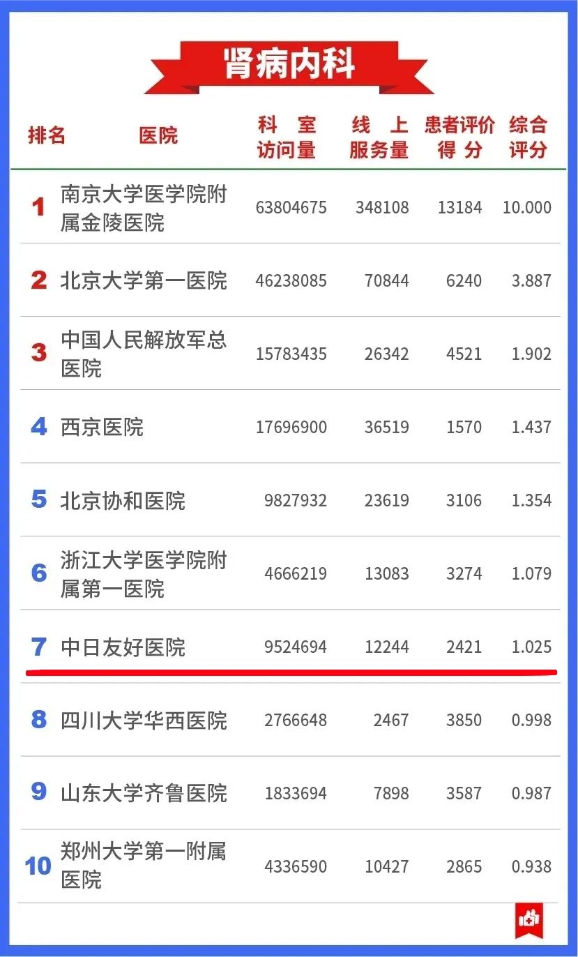 最新中国医院互联网影响力，中日医院呼吸科全国第一名，肾病内科全国第七名，皮肤性病科全国第九名