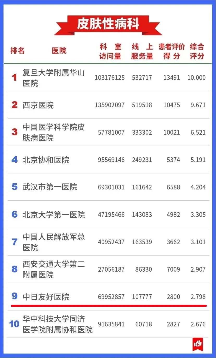 最新中国医院互联网影响力，中日医院呼吸科全国第一名，肾病内科全国第七名，皮肤性病科全国第九名