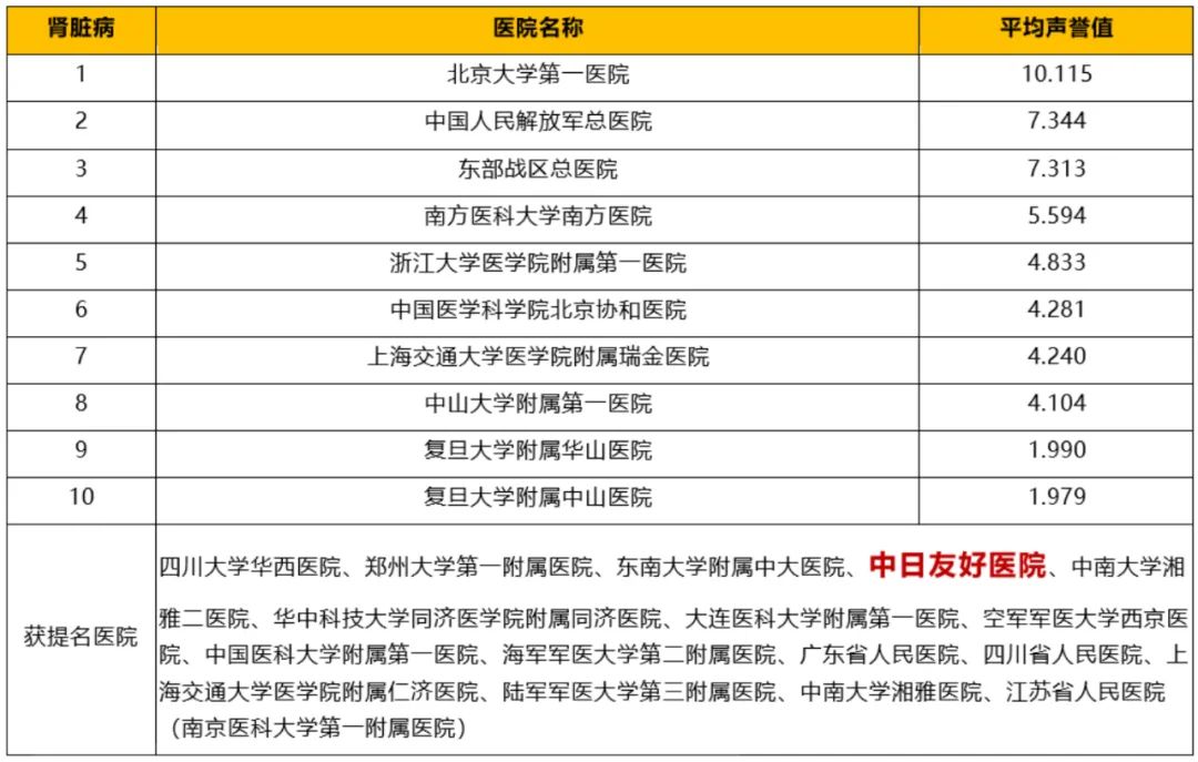 中日医院呼吸科2018年在全国排名,中日医院呼吸内科专家排名
