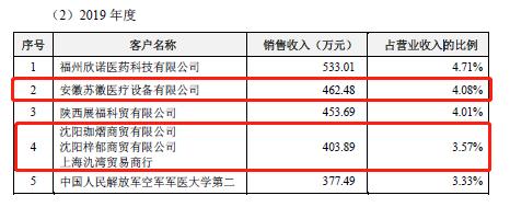 800万合同只产生400万收入，还有一堆数据打架，迈普医学是如何做到的？