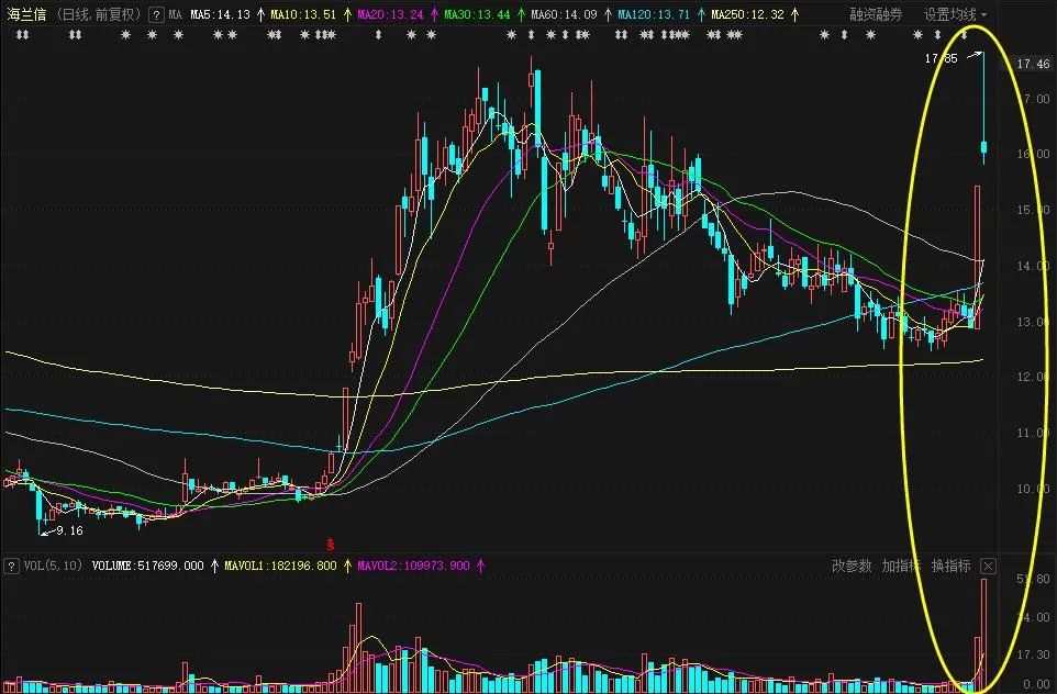 什么鬼，扇贝又回来了，还带着老婆孩子？华夏基金大佬2.5亿“押注”，这只股天量回调能“上车”吗？
