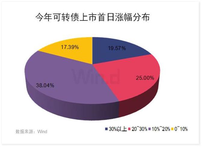 可转债最新走势预判,可转债走势图怎么看行情