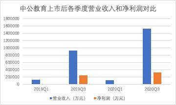 中公最新市值,中公目前市值