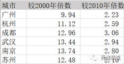 南京有几个区进入百强,全国百强城市南京首次进入前10