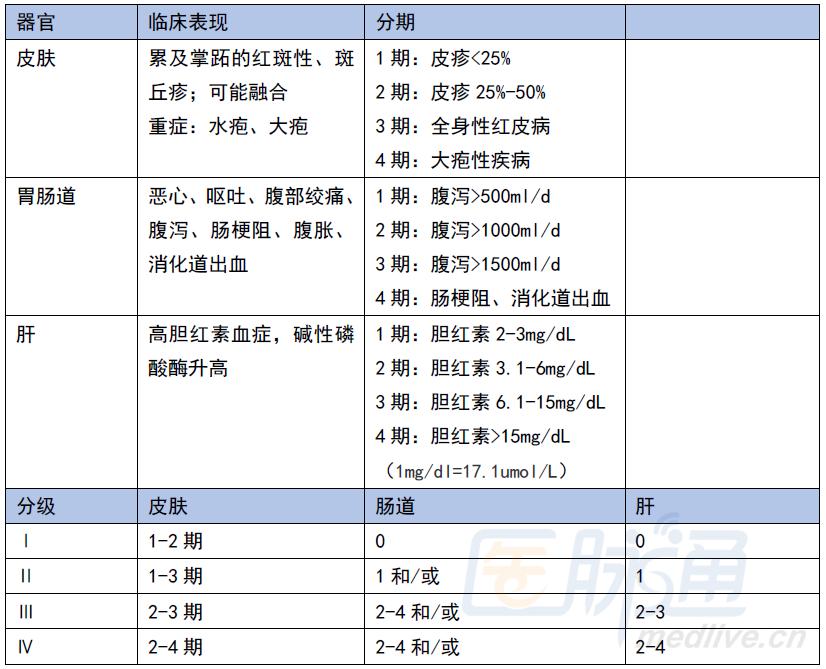 预防gvhd的措施,预防和治疗agvhd的主要临床手段