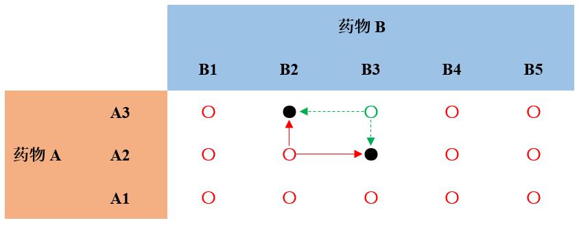 临床试验那些事|Waterfall设计在药物联合试验中的应用：找多个MTD